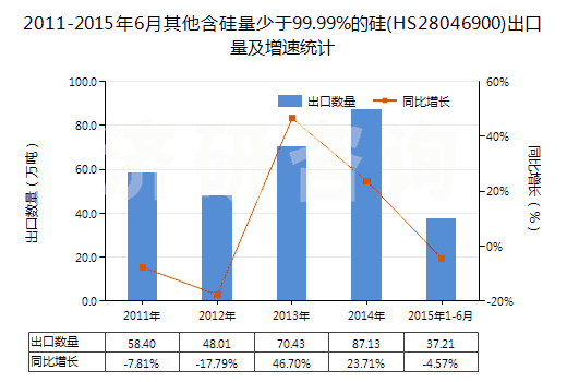 2011-2015年6月其他含硅量少于99.99%的硅(HS28046900)出口量及增速統(tǒng)計 2011-2015年6月其他含硅量少于99.99%的硅(HS28046900)出口量及增速統(tǒng)計